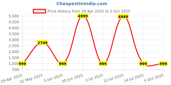 myntra.com Gujari Printed Pure Cotton Tunic With Trouser Co-Ords gujari Price History Graph from 29 Apr 2025 to 5 Oct 2025
