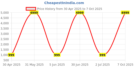 myntra.com Gujari Printed Pure Cotton Tunic With Trousers Co-Ords gujari Price History Graph from 30 Apr 2025 to 6 Oct 2025