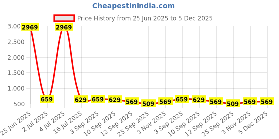 myntra.com Gujari Women Floral Print Maternity Fit & Flare Maxi Dress gujari Price History Graph from 25 Jun 2025 to 5 Dec 2025