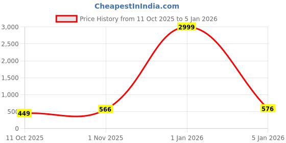 myntra.com Gujari Women Floral Printed Gathered Maternity Cotton Fit & Flare Maxi Dress gujari Price History Graph from 11 Oct 2025 to 4 Jan 2026