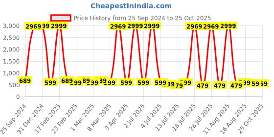 myntra.com Gujari Women Floral Printed Maternity Fit & Flare Midi Dress gujari Price History Graph from 25 Sep 2024 to 24 Oct 2025