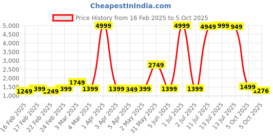 myntra.com Gujari Women Floral Printed Regular Pure Cotton Kurta with Trousers & With Dupatta gujari Price History Graph from 16 Feb 2025 to 5 Oct 2025