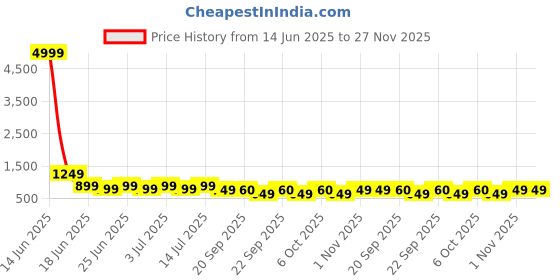 myntra.com Gujari Women Floral Printed Sequinned Anarkali Kurta gujari Price History Graph from 14 Jun 2025 to 26 Nov 2025