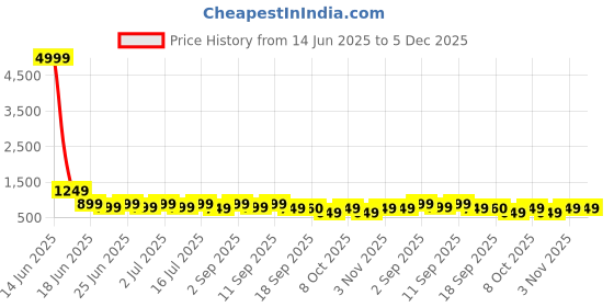 myntra.com Gujari Women Floral Printed Sequinned Anarkali Kurta gujari Price History Graph from 14 Jun 2025 to 5 Dec 2025