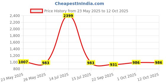 myntra.com Gulaab Jaipur Block Printed Cotton Quilted Tote Bag gulaab jaipur Price History Graph from 23 May 2025 to 11 Oct 2025