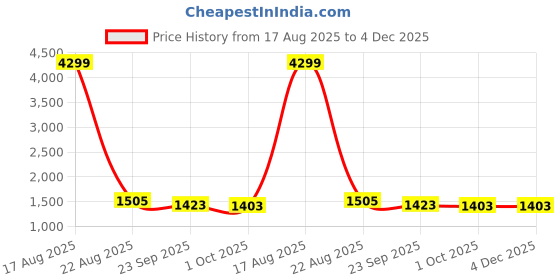 myntra.com Gulaab Jaipur Blue & Green Cotton 300 TC King Bedsheet Set 2.74 m x 2.28 m gulaab jaipur Price History Graph from 17 Aug 2025 to 4 Dec 2025