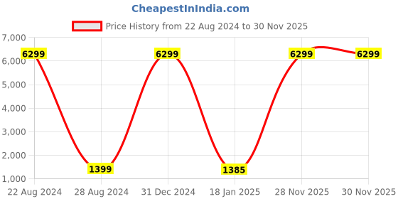 myntra.com Gulaab Jaipur Blue Geometric Microfiber Mild Winter Single Bed Blanket gulaab jaipur Price History Graph from 22 Aug 2024 to 28 Nov 2025