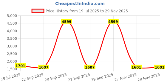 myntra.com Gulaab Jaipur Brown 400 TC Cotton Super King Bedsheet Set 2.74 m x 2.74 m gulaab jaipur Price History Graph from 19 Jul 2025 to 29 Nov 2025