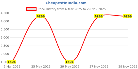 myntra.com Gulaab Jaipur Cream-Coloured & Brown Floral 400 TC King Bedsheet with 2 Pillow Covers gulaab jaipur Price History Graph from 6 Mar 2025 to 29 Nov 2025