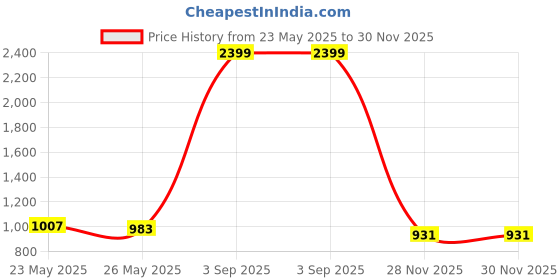 myntra.com Gulaab Jaipur Floral Printed Cotton Quilted Tote Bag gulaab jaipur Price History Graph from 23 May 2025 to 30 Nov 2025