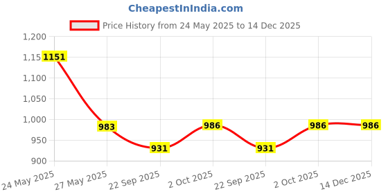 myntra.com Gulaab Jaipur Floral Printed Oversized Shopper Cotton Quilted Tote Bag gulaab jaipur Price History Graph from 24 May 2025 to 14 Dec 2025