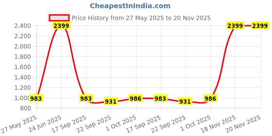 myntra.com Gulaab Jaipur Floral Printed Structured Cotton Quilted Tote Bag gulaab jaipur Price History Graph from 27 May 2025 to 20 Nov 2025