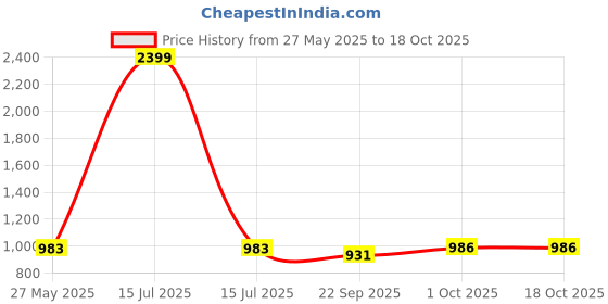 myntra.com Gulaab Jaipur Geometric Printed Cotton Tote Bag gulaab jaipur Price History Graph from 27 May 2025 to 17 Oct 2025