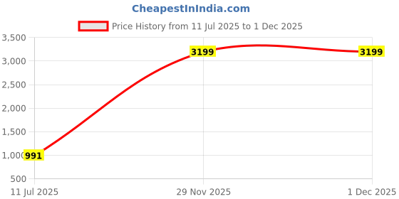 myntra.com Gulaab Jaipur Green & White Ethnic Motifs 150 GSM Single Bed Dohar gulaab jaipur Price History Graph from 11 Jul 2025 to 1 Dec 2025
