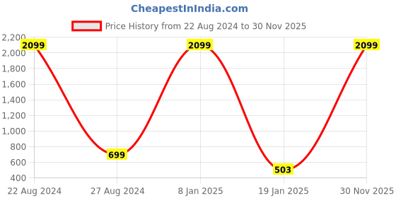 myntra.com Gulaab Jaipur Pack Of 2 White Ethnic Motifs Woven Design Square Cushion Covers gulaab jaipur Price History Graph from 22 Aug 2024 to 30 Nov 2025