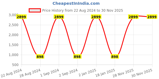 myntra.com Gulaab Jaipur Printed Cotton 6-Seater Table Cover gulaab jaipur Price History Graph from 22 Aug 2024 to 29 Nov 2025