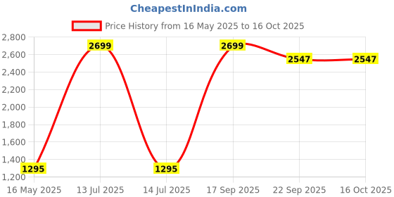 myntra.com Gulaab Jaipur Quilted Tote Bag gulaab jaipur Price History Graph from 16 May 2025 to 15 Oct 2025