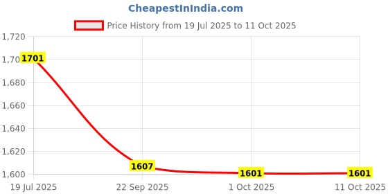 myntra.com Gulaab Jaipur Red 400 TC Cotton Super King Bedsheet Set 2.74 m x 2.74 m gulaab jaipur Price History Graph from 19 Jul 2025 to 10 Oct 2025
