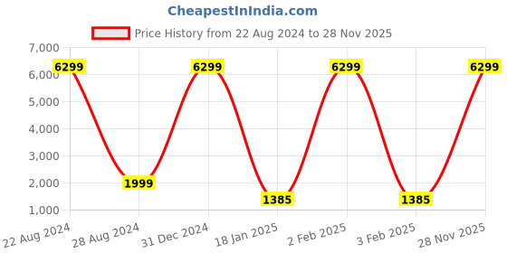 myntra.com Gulaab Jaipur Red & White Ethnic Motifs Cotton 800 GSM Mild Winter Double Bed Comforter gulaab jaipur Price History Graph from 22 Aug 2024 to 28 Nov 2025
