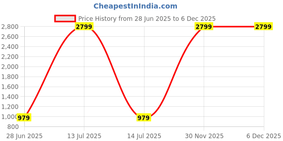 myntra.com Gulaab Jaipur Textured Makeup Pouch gulaab jaipur Price History Graph from 28 Jun 2025 to 5 Dec 2025