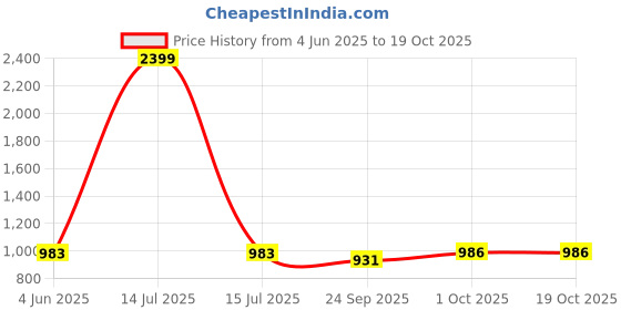 myntra.com Gulaab Jaipur Tropical Printed Cotton Quilted Tote Bag gulaab jaipur Price History Graph from 4 Jun 2025 to 17 Oct 2025