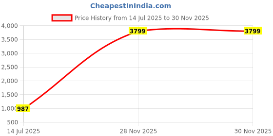 myntra.com Gulaab Jaipur Turquoise Blue Ethnic Motifs 400 TC Flat King Bedsheet Sets - 90 x 108 cm gulaab jaipur Price History Graph from 14 Jul 2025 to 30 Nov 2025
