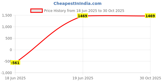 myntra.com Gulaab Jaipur Unisex Floral Printed Oversized Structure Tote Bag gulaab jaipur Price History Graph from 18 Jun 2025 to 30 Oct 2025