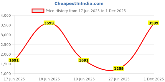 myntra.com Gulaab Jaipur Unisex Floral Printed Structured Cotton Tote Bag With 3 Pouches gulaab jaipur Price History Graph from 17 Jun 2025 to 1 Dec 2025