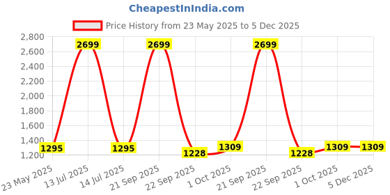 myntra.com Gulaab Jaipur Unisex Graphic Shopper Tote Bag gulaab jaipur Price History Graph from 23 May 2025 to 4 Dec 2025