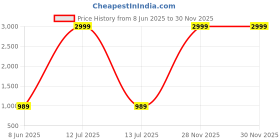 myntra.com Gulaab Jaipur Unisex Pack of 2 Printed Laptop Bag gulaab jaipur Price History Graph from 8 Jun 2025 to 30 Nov 2025