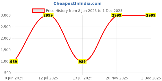 myntra.com Gulaab Jaipur Unisex Printed Cotton Laptop Bag gulaab jaipur Price History Graph from 8 Jun 2025 to 28 Nov 2025