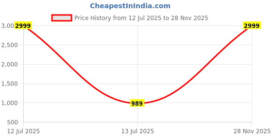 myntra.com Gulaab Jaipur Unisex Printed Cotton Laptop Bag gulaab jaipur Price History Graph from 12 Jul 2025 to 28 Nov 2025