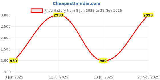 myntra.com Gulaab Jaipur Unisex Printed Laptop Bag gulaab jaipur Price History Graph from 8 Jun 2025 to 28 Nov 2025