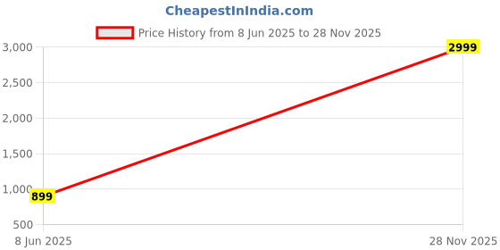 myntra.com Gulaab Jaipur Unisex Printed Two Handles Laptop Bag gulaab jaipur Price History Graph from 8 Jun 2025 to 28 Nov 2025