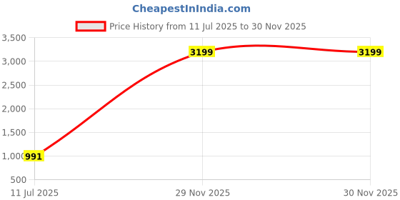 myntra.com Gulaab Jaipur White & Blue Ethnic Motifs 150 GSM Single Bed Dohar gulaab jaipur Price History Graph from 11 Jul 2025 to 30 Nov 2025
