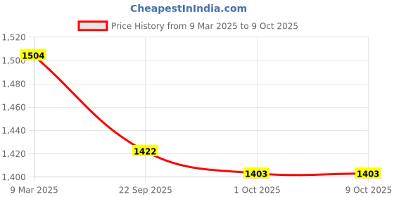 myntra.com Gulaab Jaipur White & Blue Geometric 400 TC King Bedsheet with 2 Pillow Covers gulaab jaipur Price History Graph from 9 Mar 2025 to 9 Oct 2025