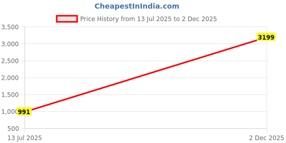 myntra.com Gulaab Jaipur White & Brown Ethnic Motifs 150 GSM Single Bed Dohar gulaab jaipur Price History Graph from 13 Jul 2025 to 2 Dec 2025