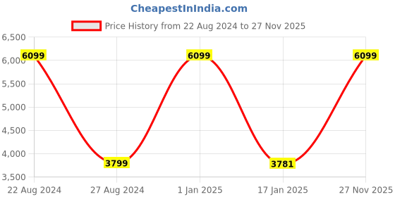 myntra.com Gulaab Jaipur White & Green Handblock Kantha Printed Cotton Double King Bed Cover gulaab jaipur Price History Graph from 22 Aug 2024 to 27 Nov 2025