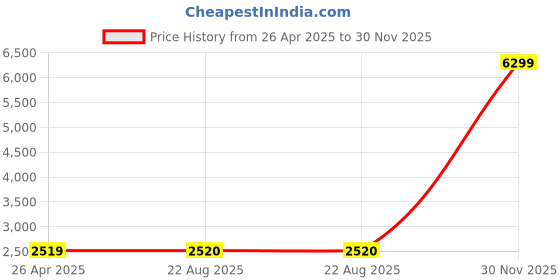 myntra.com Gulaab Jaipur White & Navy Blue Cartoon Characters 210 GSM Single Bed Quilt gulaab jaipur Price History Graph from 26 Apr 2025 to 30 Nov 2025