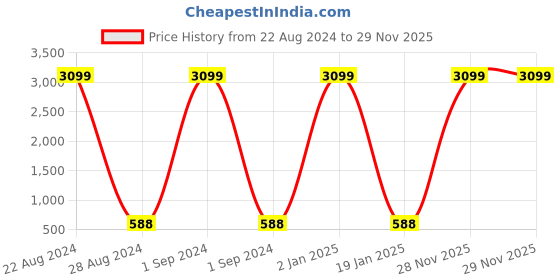 myntra.com Gulaab Jaipur White Printed Table Runners gulaab jaipur Price History Graph from 22 Aug 2024 to 28 Nov 2025