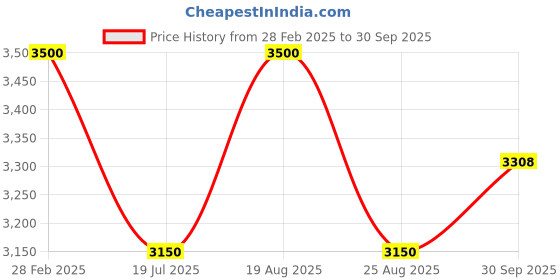 myntra.com Gulaal Bell Sleeve with Pom-Pom Detail Fit & Flare Maxi Dress gulaal Price History Graph from 28 Feb 2025 to 30 Sep 2025