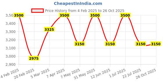 myntra.com Gulaal Embroidered Jacquard Fit & Flare Midi Dress gulaal Price History Graph from 4 Feb 2025 to 26 Oct 2025