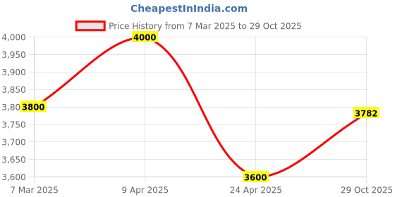 myntra.com Gulaal Striped Fit & Flare Maxi Dress gulaal Price History Graph from 7 Mar 2025 to 29 Oct 2025