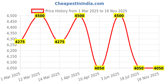 myntra.com Gulaal Women Floral Lightweight Antimicrobial Open Front Jacket with Embroidered gulaal Price History Graph from 1 Mar 2025 to 16 Nov 2025
