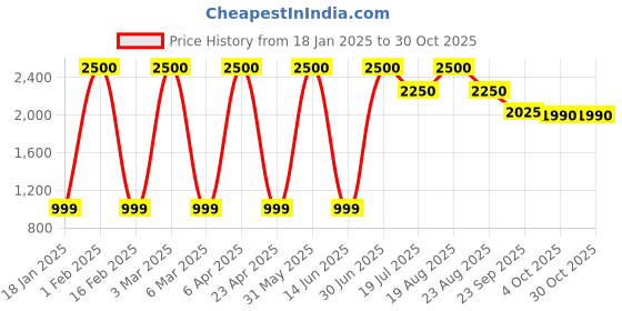 myntra.com Gulaal Women Woven Design PU Mules gulaal Price History Graph from 18 Jan 2025 to 30 Oct 2025