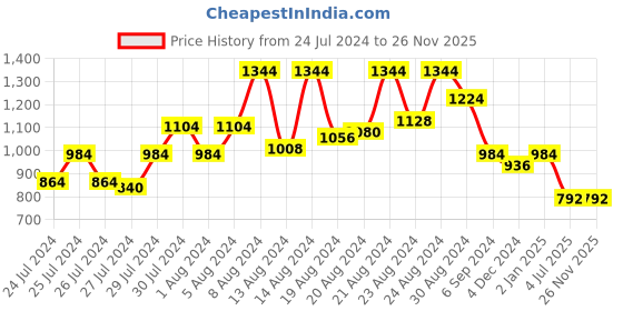 myntra.com GULAB CHAND TRENDS Blue Floral Print A-Line Dress gulab chand trends Price History Graph from 24 Jul 2024 to 24 Nov 2025