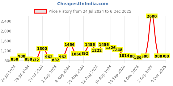 myntra.com GULAB CHAND TRENDS Blue Floral Print Formal Blouson Dress gulab chand trends Price History Graph from 24 Jul 2024 to 5 Dec 2025
