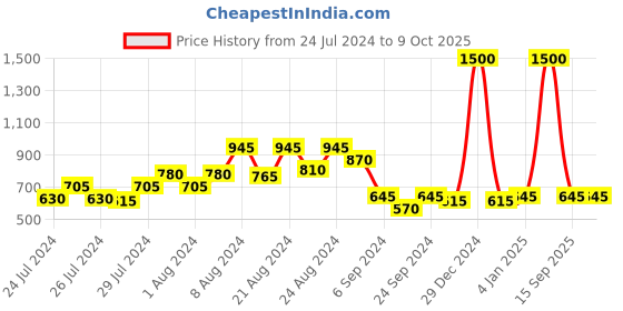 myntra.com GULAB CHAND TRENDS Blue Polka Dot Print Fit & Flare Dress gulab chand trends Price History Graph from 24 Jul 2024 to 9 Oct 2025