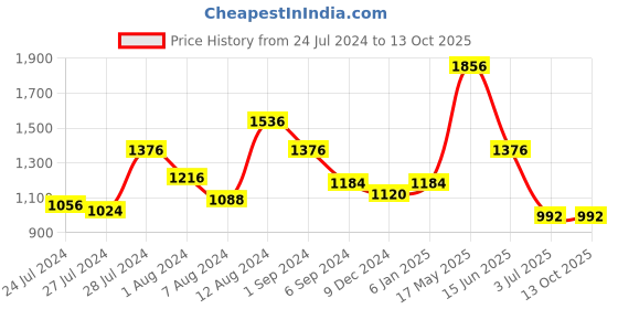 myntra.com GULAB CHAND TRENDS Ethnic Motifs Formal A-Line Midi Dress gulab chand trends Price History Graph from 24 Jul 2024 to 13 Oct 2025
