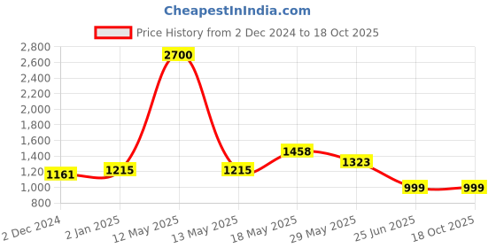myntra.com GULAB CHAND TRENDS Ethnic Motifs Printed Cotton A-line Midi Dress gulab chand trends Price History Graph from 2 Dec 2024 to 18 Oct 2025